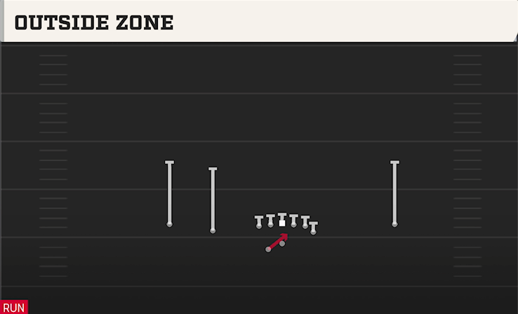 OUTSIDE ZONE play diagram