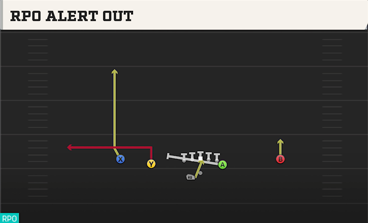RPO ALERT OUT play diagram
