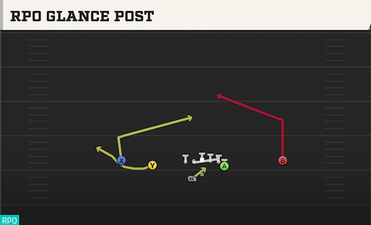 RPO GLANCE POST play diagram