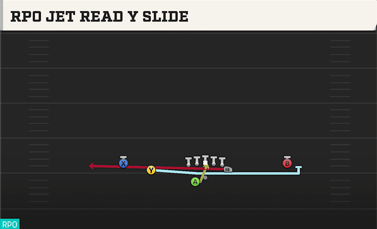 RPO JET READ Y SLIDE play diagram