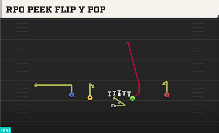 RPO PEEK FLIP Y POP play diagram