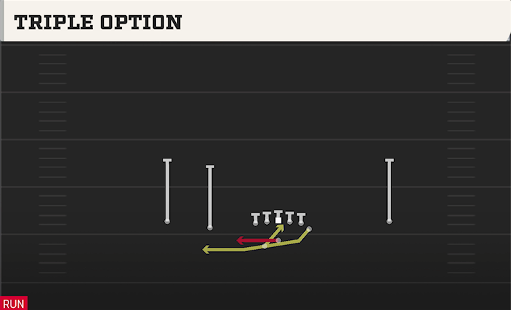 TRIPLE OPTION play diagram