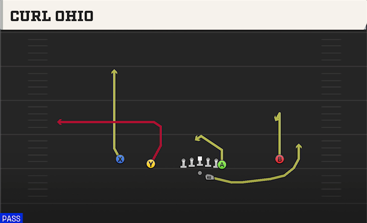 CURL OHIO play diagram