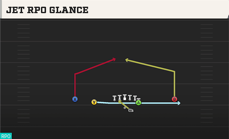 JET RPO GLANCE play diagram