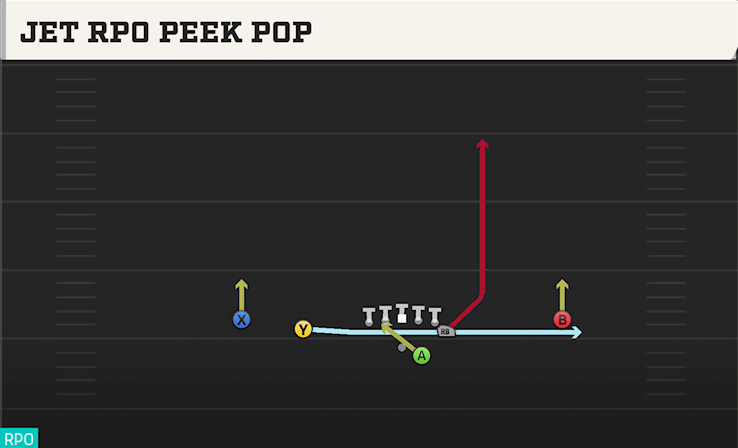 JET RPO PEEK POP play diagram