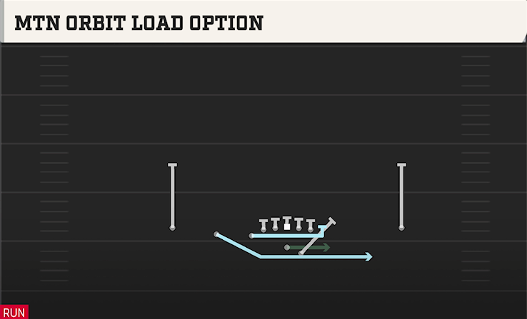 MTN ORBIT LOAD OPTION play diagram