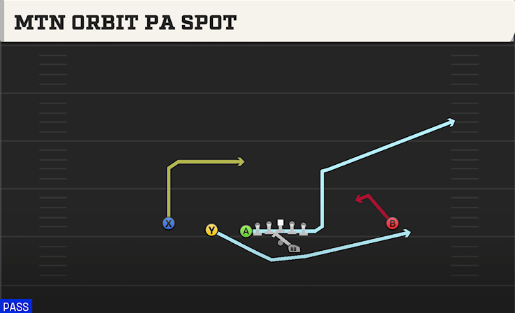 MTN ORBIT PA SPOT play diagram