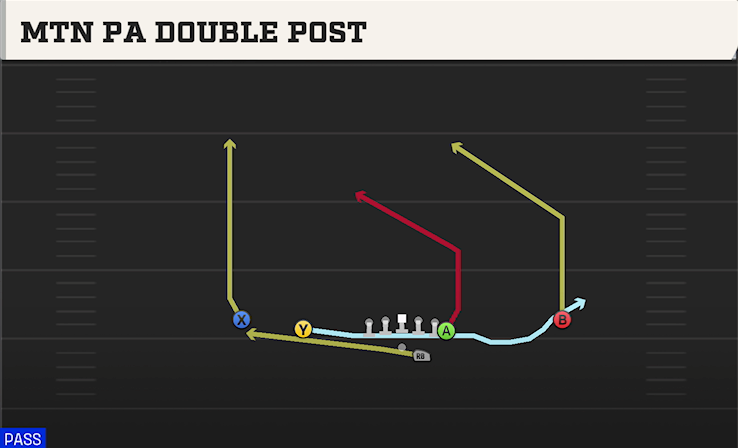 MTN PA DOUBLE POST play diagram