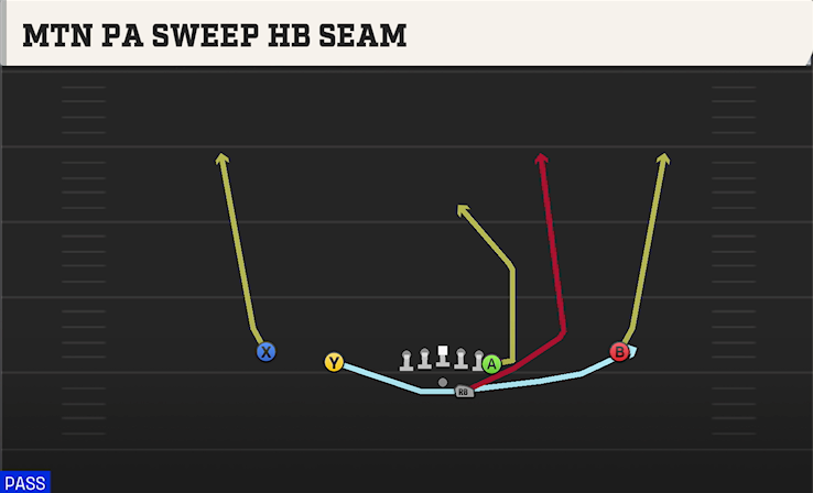 MTN PA SWEEP HB SEAM play diagram