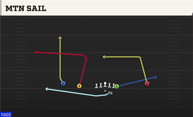 MTN SAIL play diagram