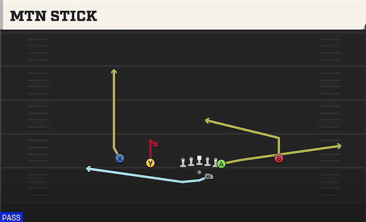 MTN STICK play diagram