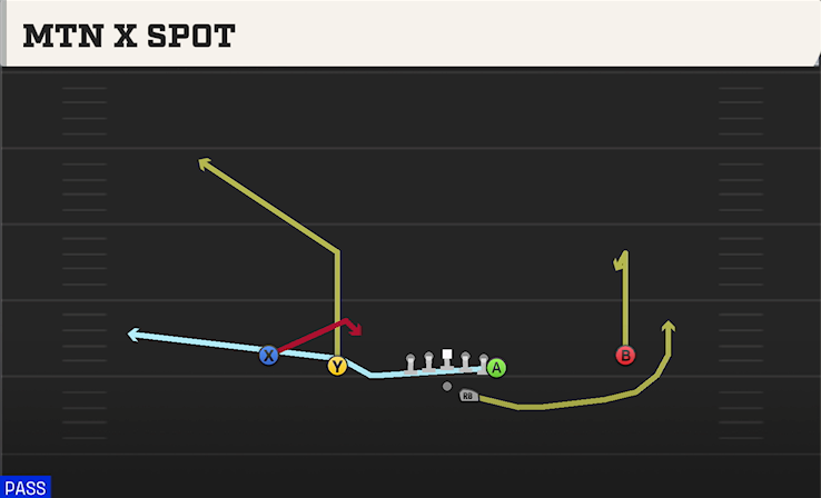 MTN X SPOT play diagram