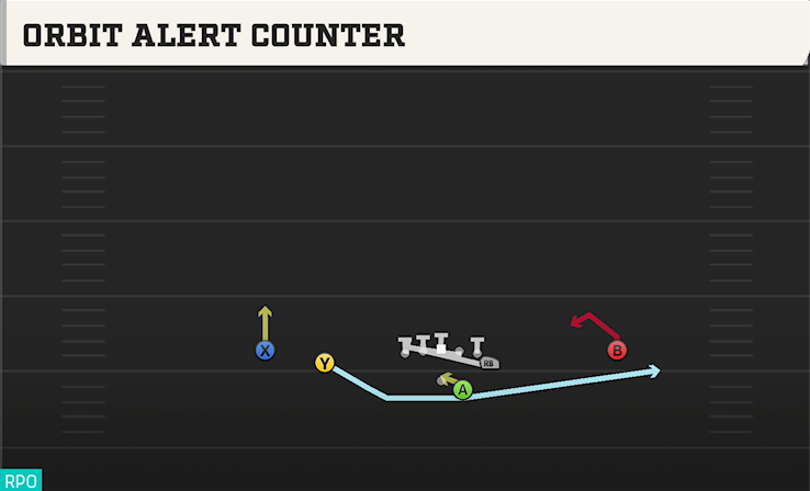 ORBIT ALERT COUNTER play diagram