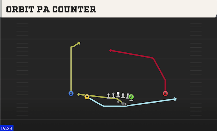 ORBIT PA COUNTER play diagram