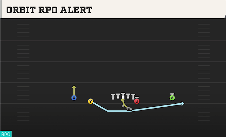 ORBIT RPO ALERT play diagram