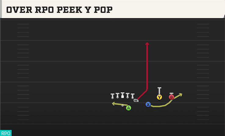 OVER RPO PEEK Y POP play diagram
