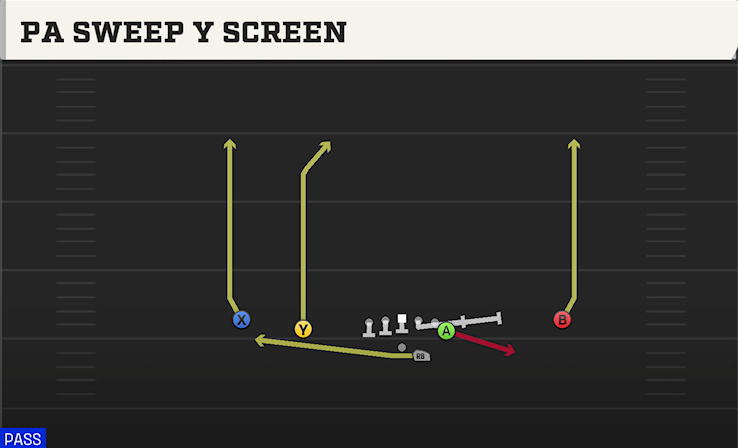 PA SWEEP Y SCREEN play diagram