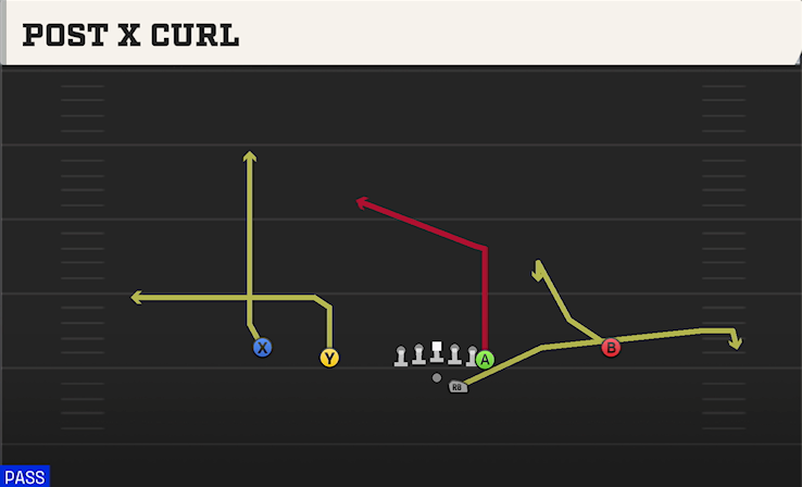 POST X CURL play diagram