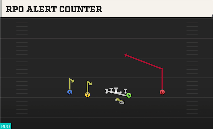 RPO ALERT COUNTER play diagram