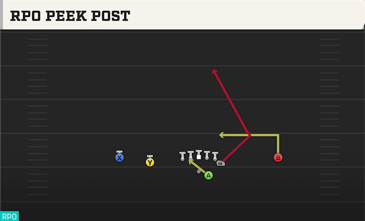 RPO PEEK POST play diagram