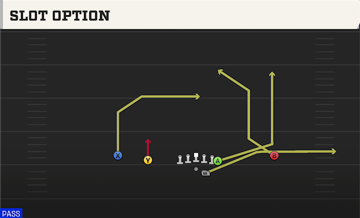 SLOT OPTION play diagram