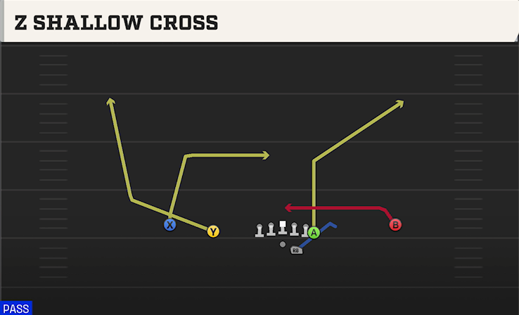 Z SHALLOW CROSS play diagram
