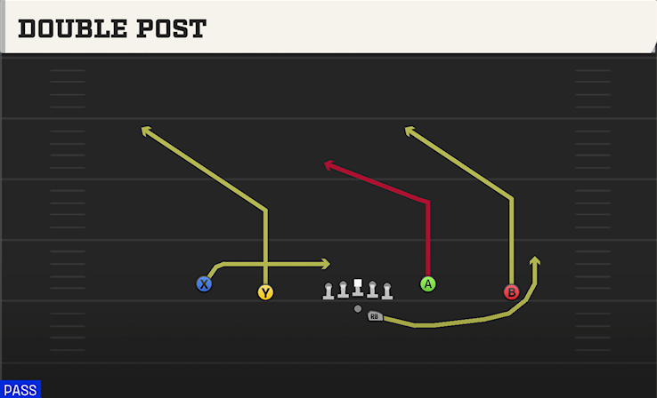 DOUBLE POST play diagram