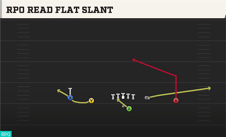 RPO READ FLAT SLANT play diagram