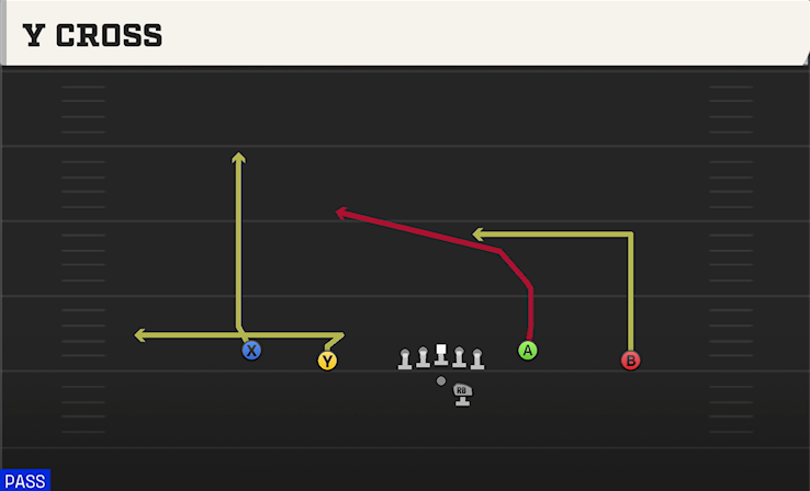 Y CROSS play diagram