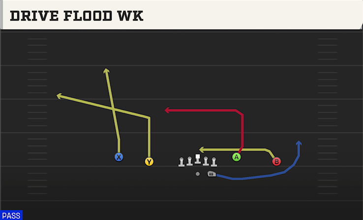 DRIVE FLOOD WK play diagram