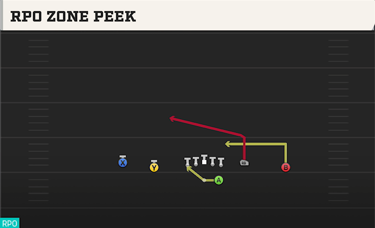 RPO ZONE PEEK play diagram
