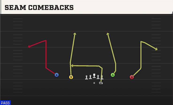 SEAM COMEBACKS play diagram
