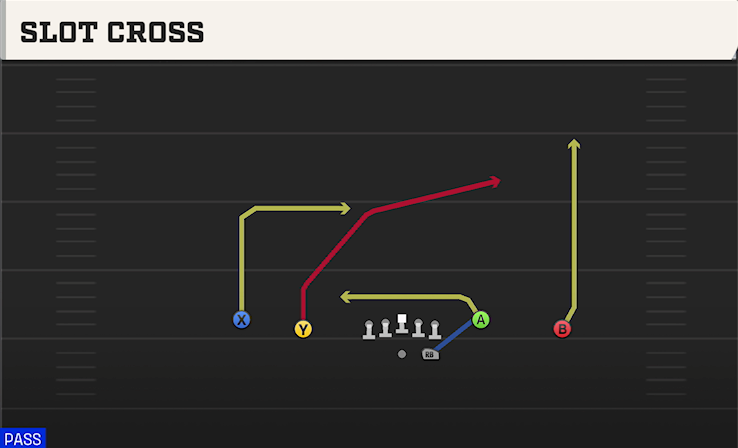 SLOT CROSS play diagram