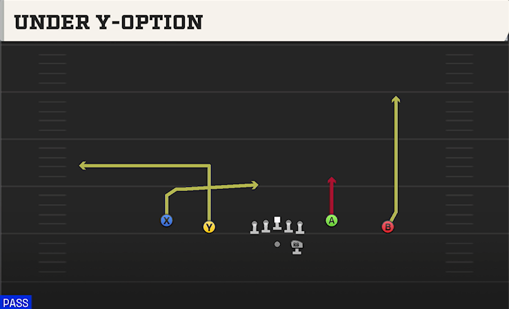 UNDER Y-OPTION play diagram
