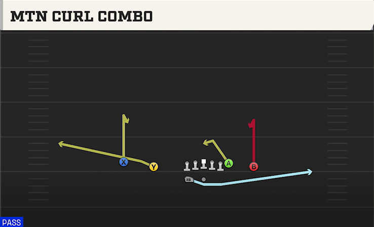 MTN CURL COMBO play diagram
