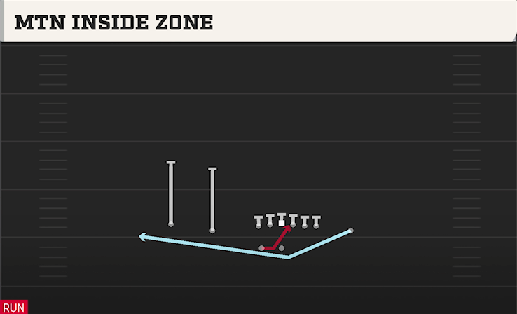 MTN INSIDE ZONE play diagram