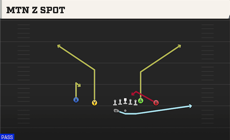 MTN Z SPOT play diagram