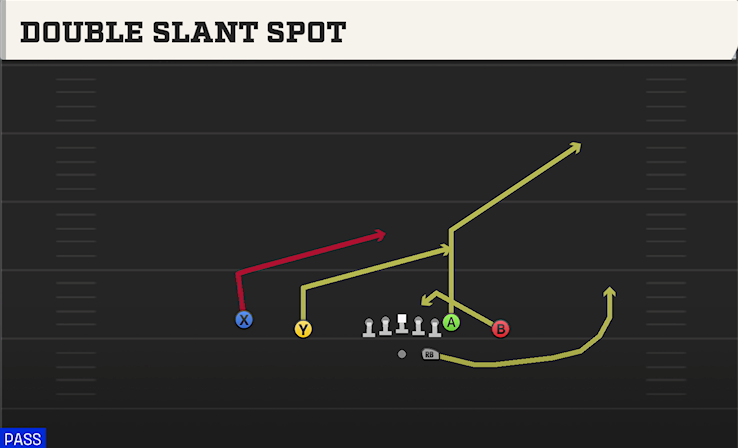 DOUBLE SLANT SPOT play diagram
