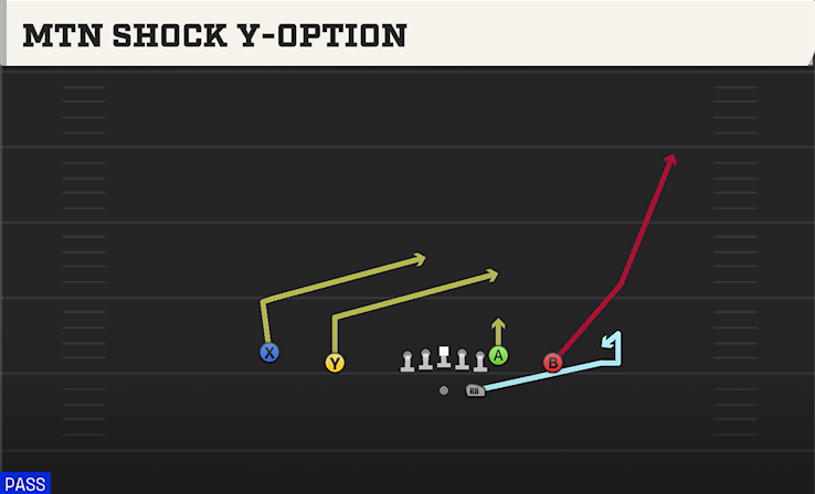 MTN SHOCK Y-OPTION play diagram