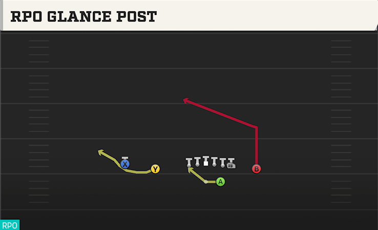 RPO GLANCE POST play diagram