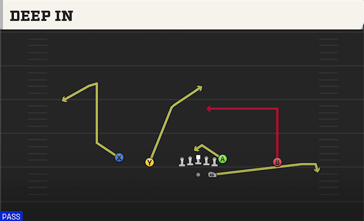 DEEP IN play diagram