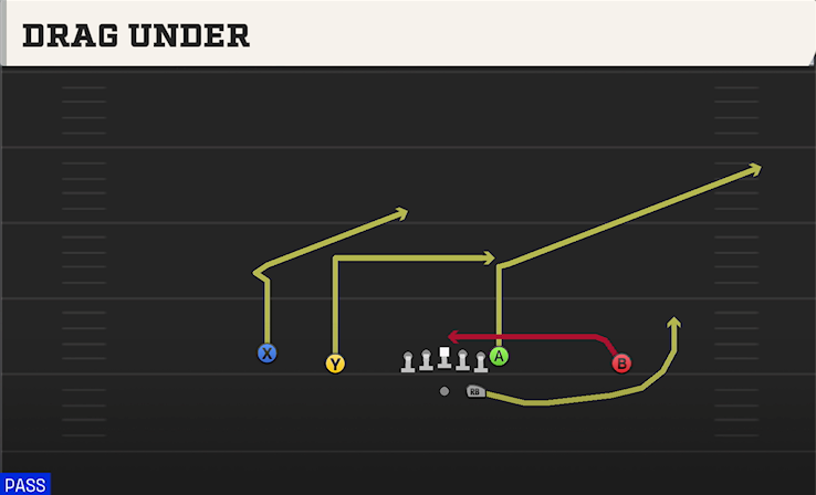 DRAG UNDER play diagram