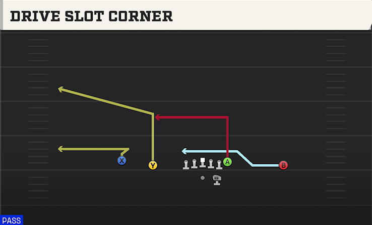 DRIVE SLOT CORNER play diagram
