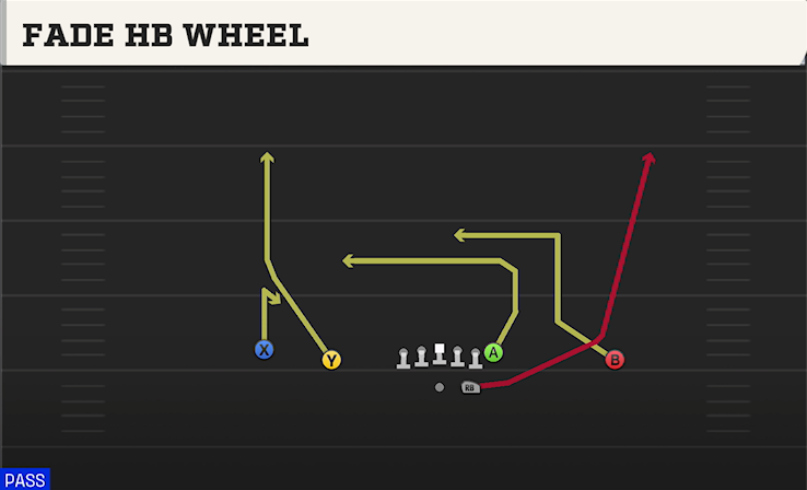 FADE HB WHEEL play diagram