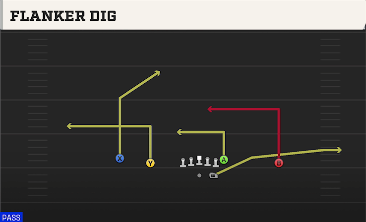 FLANKER DIG play diagram