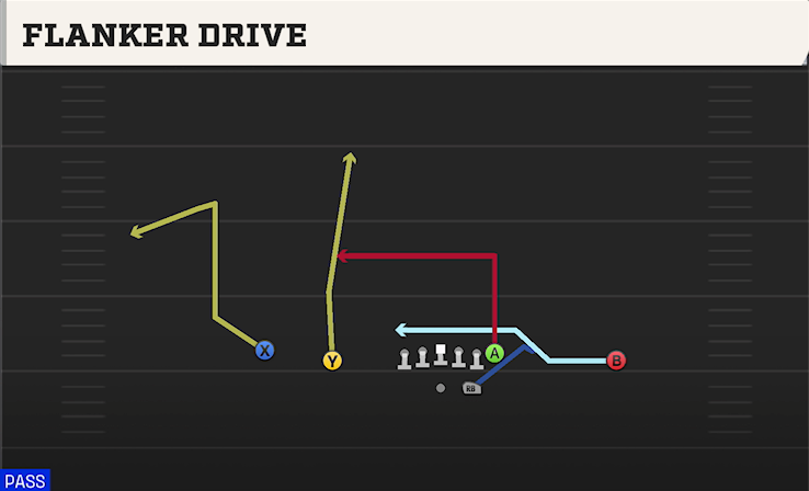 FLANKER DRIVE play diagram