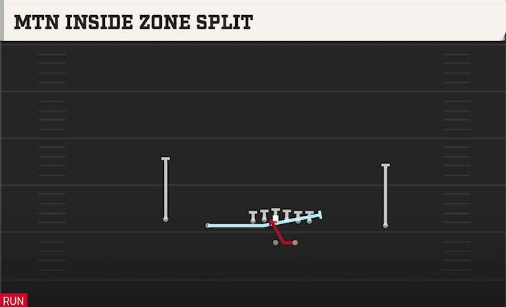 MTN INSIDE ZONE SPLIT play diagram