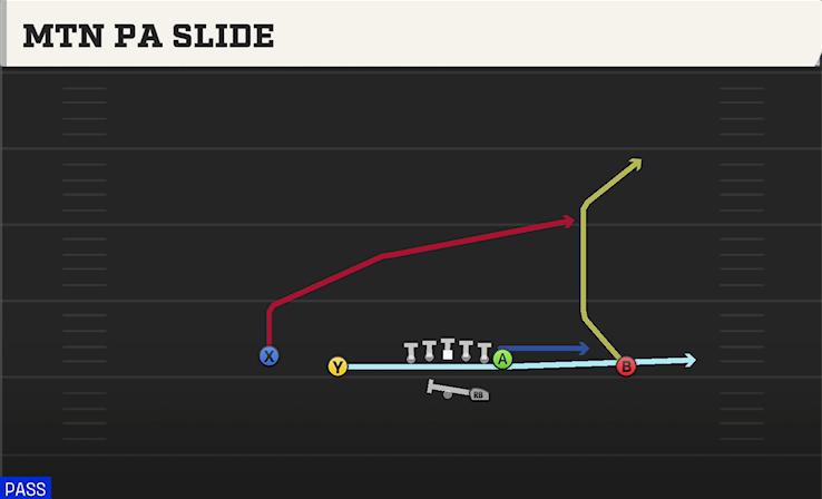 MTN PA SLIDE play diagram