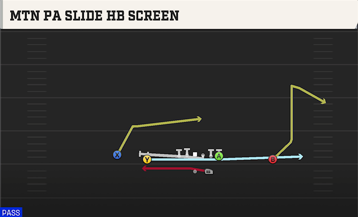 MTN PA SLIDE HB SCREEN play diagram
