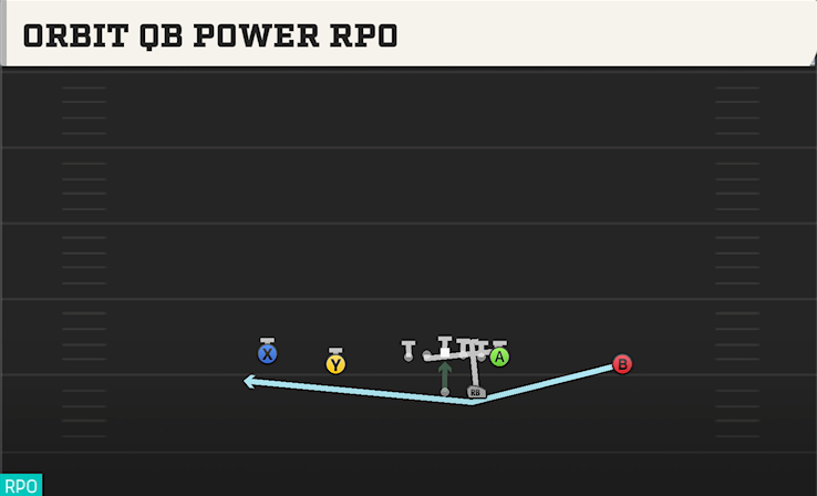 ORBIT QB POWER RPO play diagram